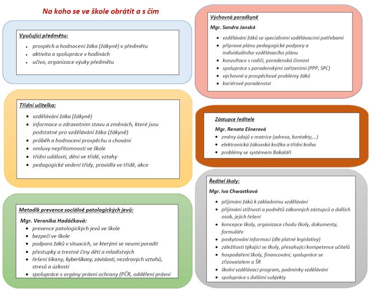 Na koho se ve škole obrátit a s čím